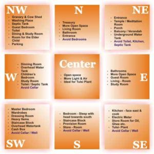 vastu course in delhi at interiodesigncoursesdelhiinstitutes